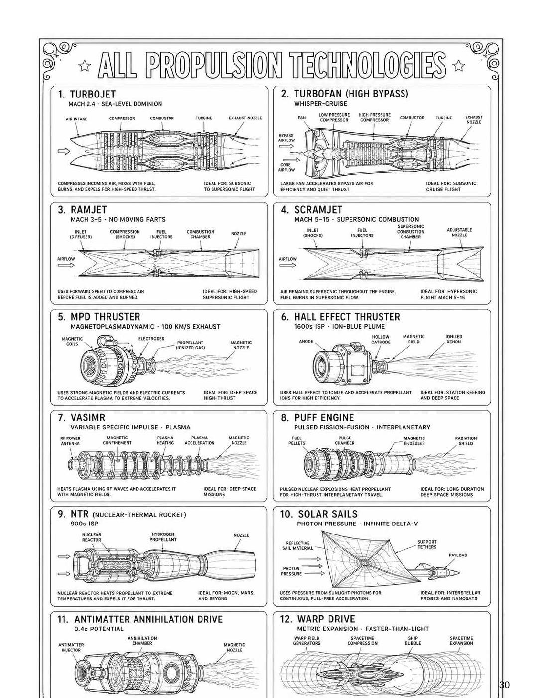 Illustrated propulsion technologies within the WOWLS fictional story, page 30